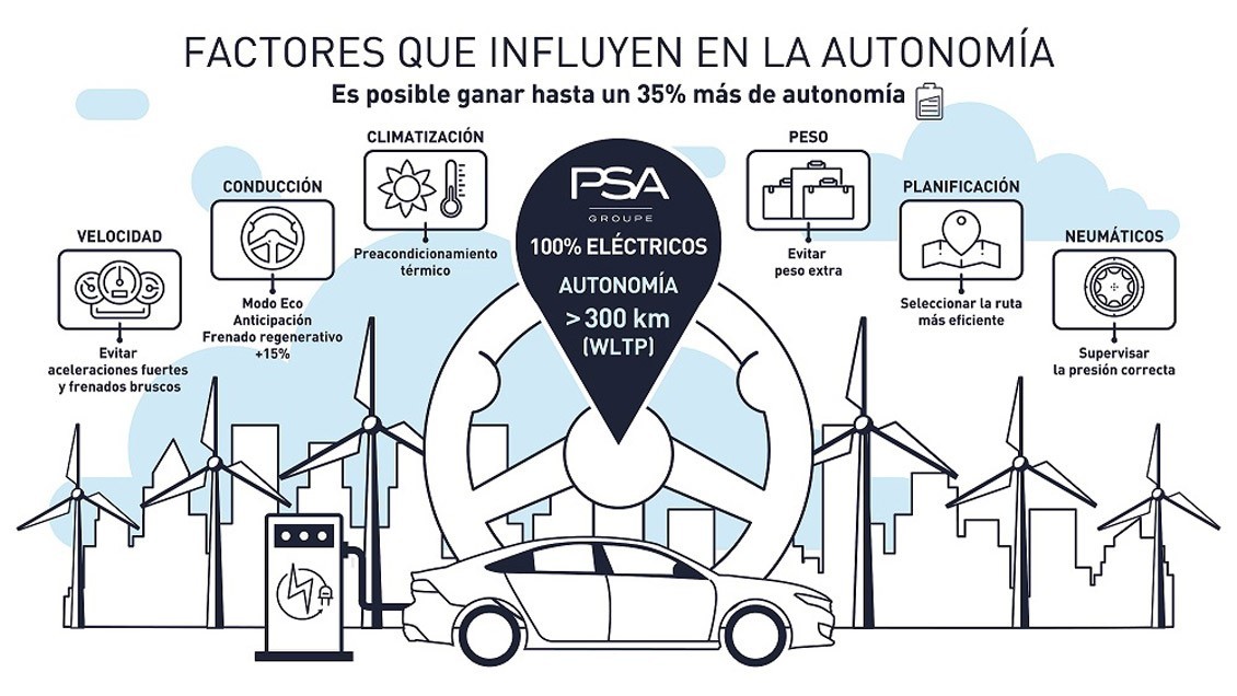 Cómo aprovechar la autonomía de un vehículo EV