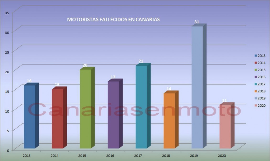 La cifra de motoristas fallecidos en Canarias desciende un 65% en 2020