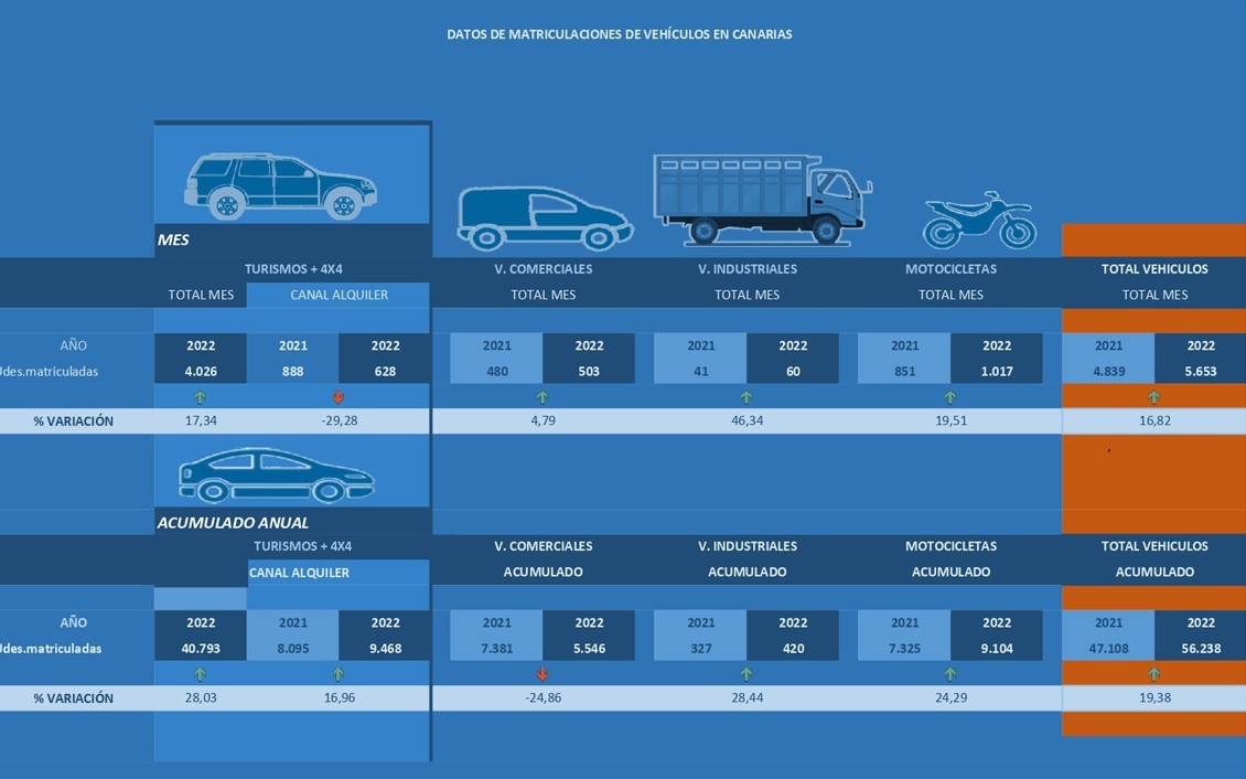 Se incrementan las matriculaciones en Canarias