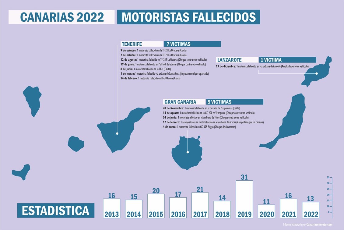 2022, el año menos malo de la década en siniestralidad de motoristas en Canarias