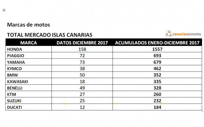 La venta de motos cierra 2017 con un 10% de crecimiento