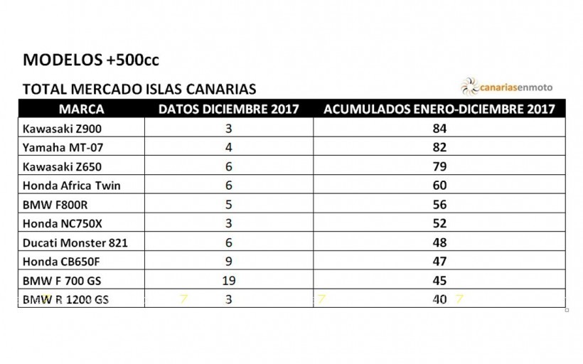 La venta de motos cierra 2017 con un 10% de crecimiento