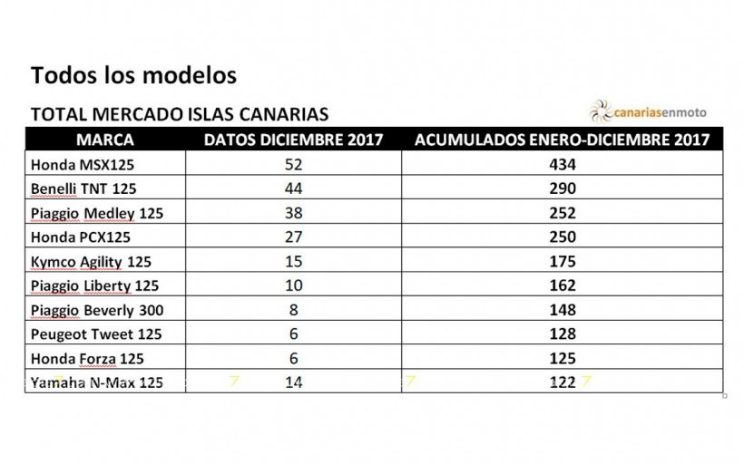 La venta de motos cierra 2017 con un 10% de crecimiento