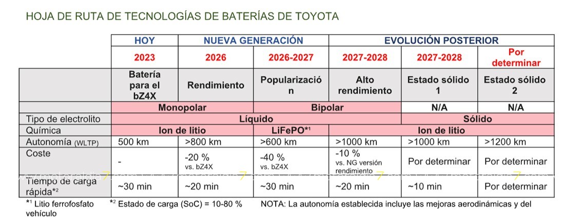 Tecnología avanzada de baterías de Toyota